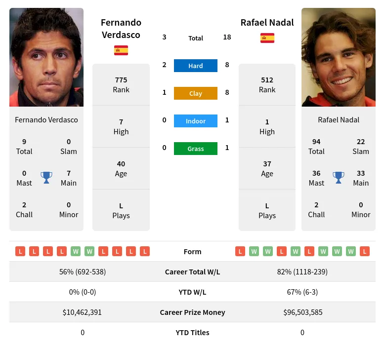 Verdasco Nadal H2h Summary Stats 22nd February 2024