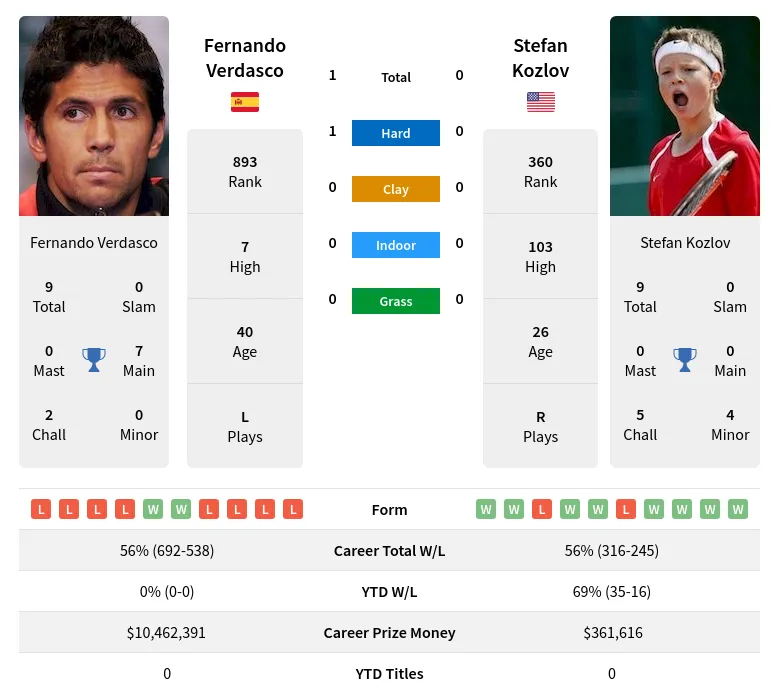 Verdasco Kozlov H2h Summary Stats 24th April 2024