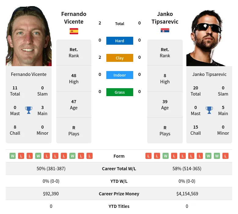 Vicente Tipsarevic H2h Summary Stats 17th April 2024