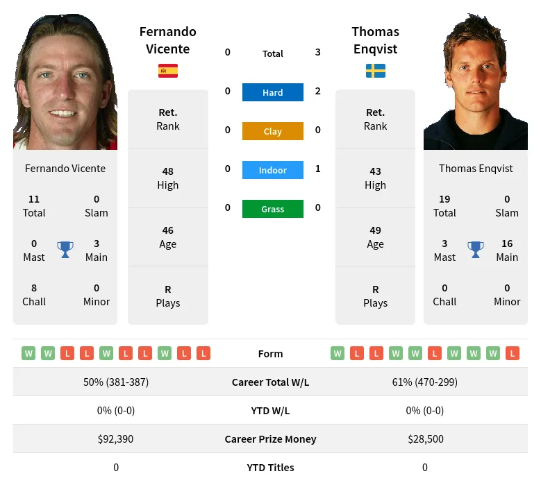 Enqvist Vicente H2h Summary Stats 4th July 2024