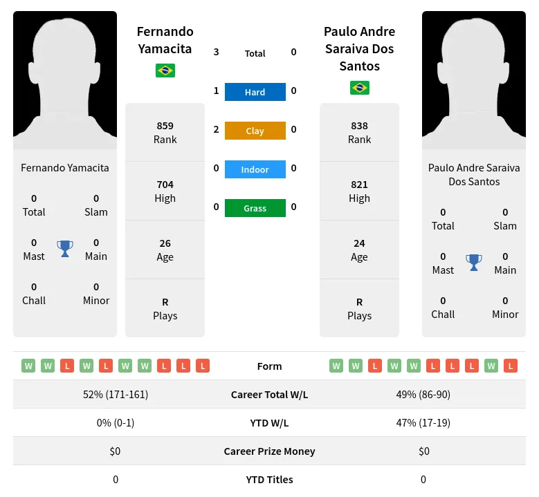 Yamacita Santos H2h Summary Stats 18th April 2024