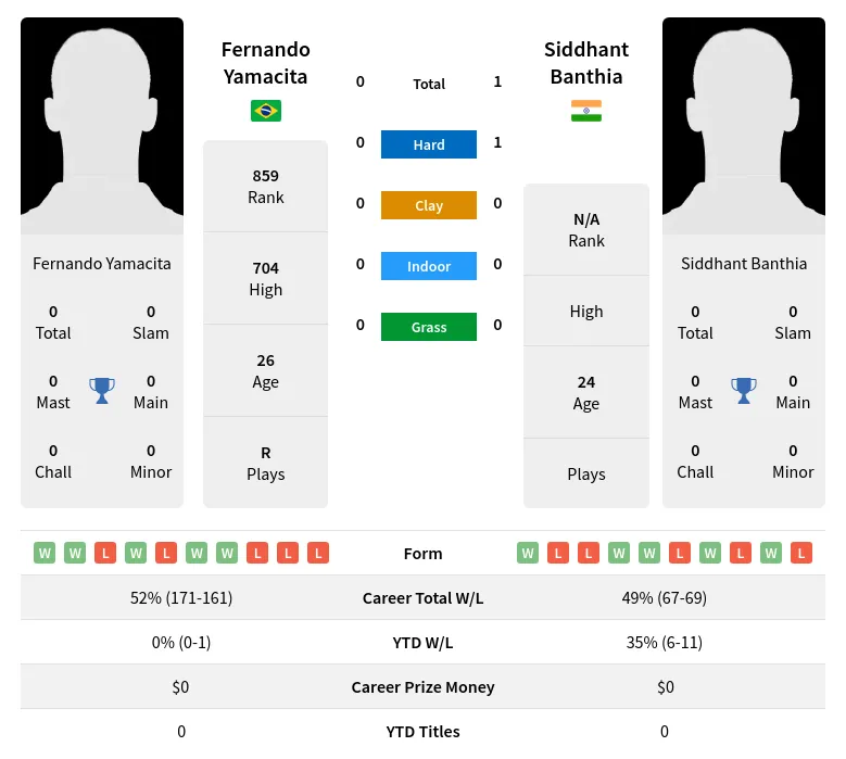 Banthia Yamacita H2h Summary Stats 19th April 2024