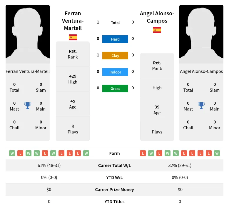 Alonso-Campos Ventura-Martell H2h Summary Stats 19th April 2024