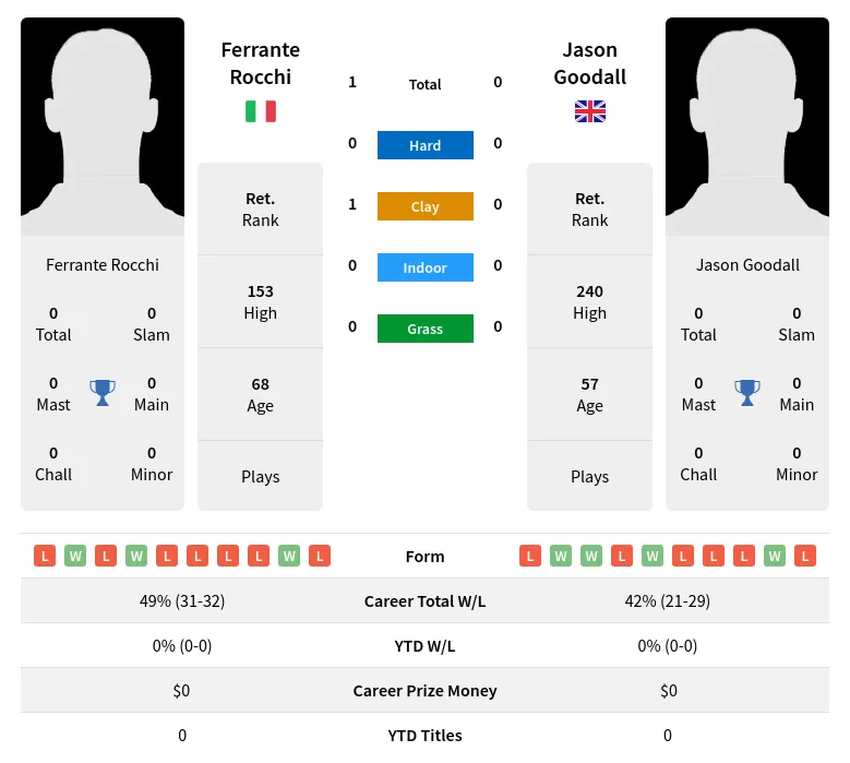 Rocchi Goodall H2h Summary Stats 30th June 2024