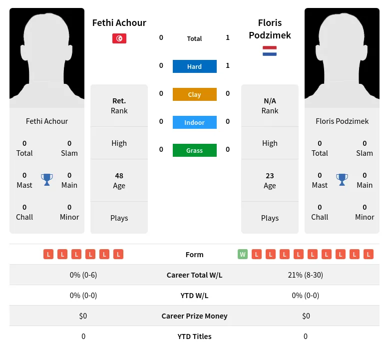 Podzimek Achour H2h Summary Stats 19th April 2024