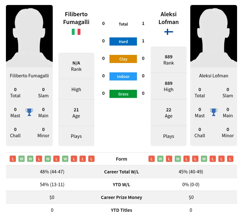 Lofman Fumagalli H2h Summary Stats 19th April 2024