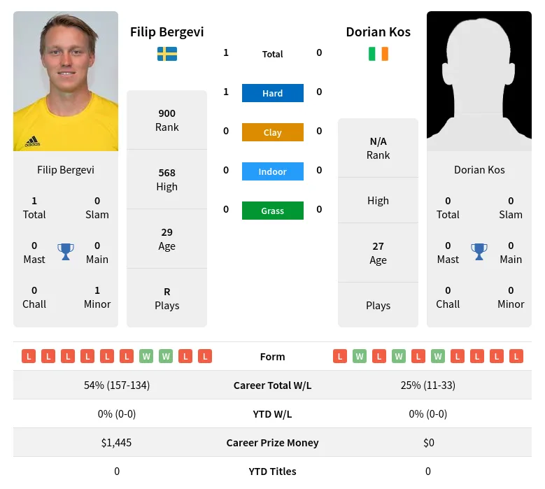 Bergevi Kos H2h Summary Stats 19th April 2024