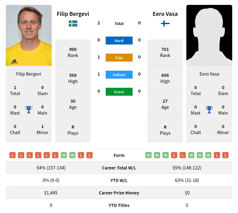 Bergevi Vasa H2h Summary Stats 17th April 2024