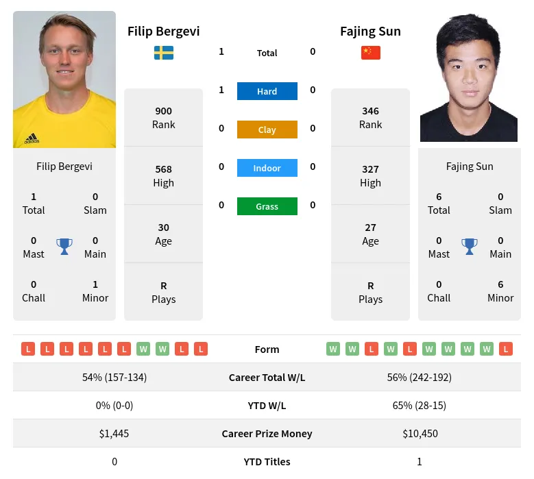 Bergevi Sun H2h Summary Stats 23rd April 2024