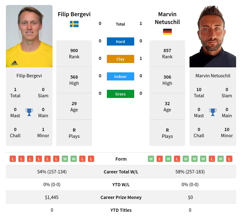 Netuschil Bergevi H2h Summary Stats 19th April 2024