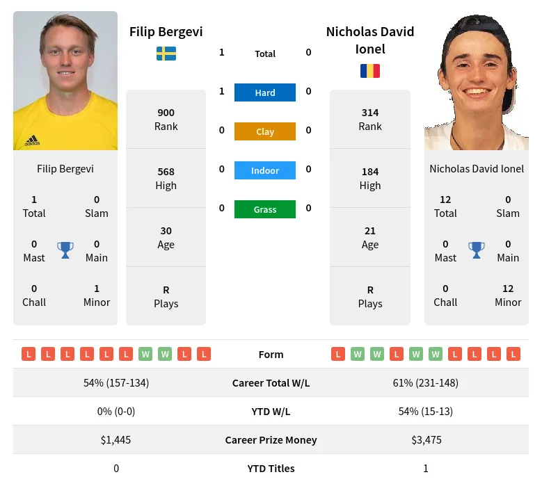 Bergevi Ionel H2h Summary Stats 23rd April 2024