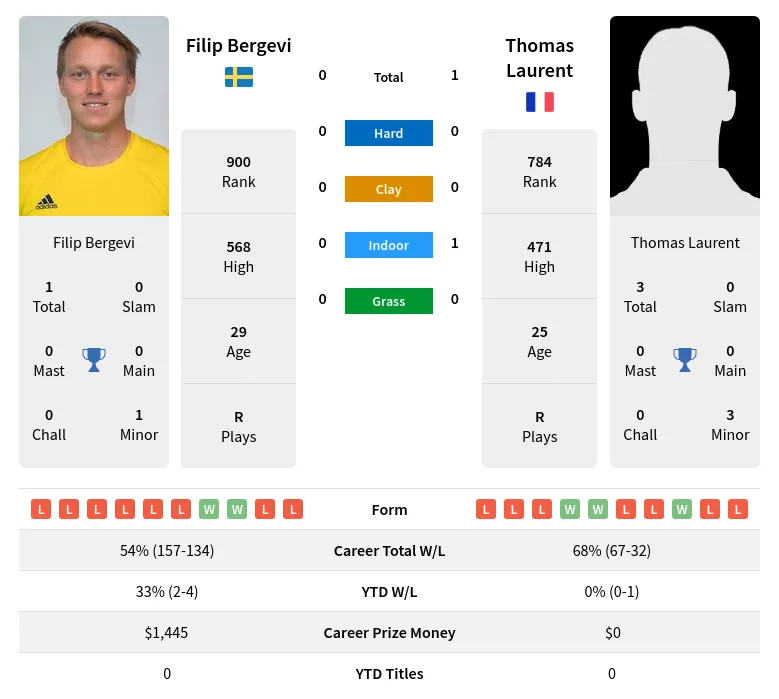 Laurent Bergevi H2h Summary Stats 4th July 2024