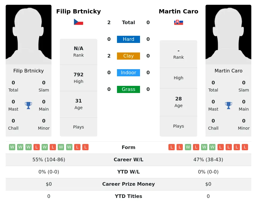 Brtnicky Caro H2h Summary Stats 29th March 2024