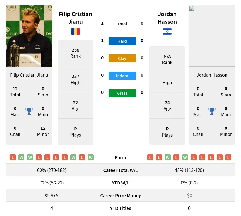 Hasson Jianu H2h Summary Stats 24th April 2024