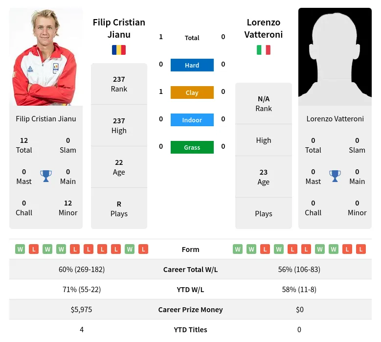 Jianu Vatteroni H2h Summary Stats 17th April 2024