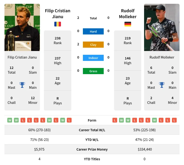 Jianu Molleker H2h Summary Stats 19th May 2024