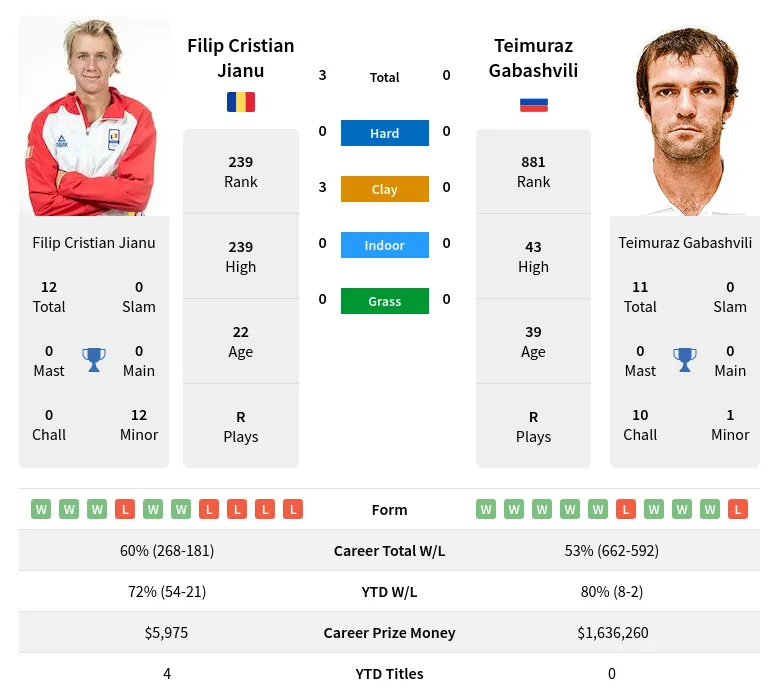 Gabashvili Jianu H2h Summary Stats 20th April 2024