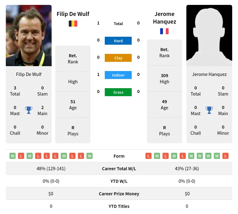 Wulf Hanquez H2h Summary Stats 23rd April 2024