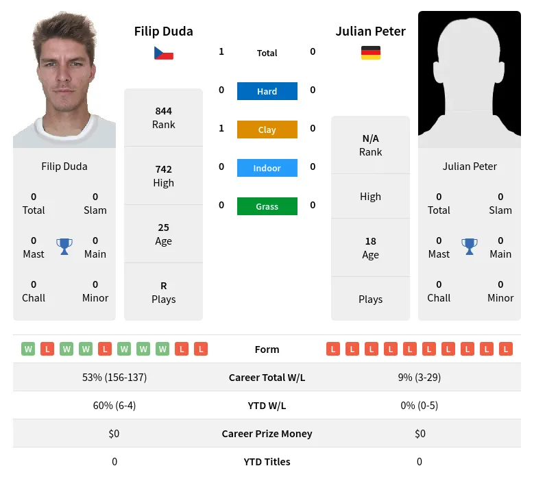 Duda Peter H2h Summary Stats 28th March 2024