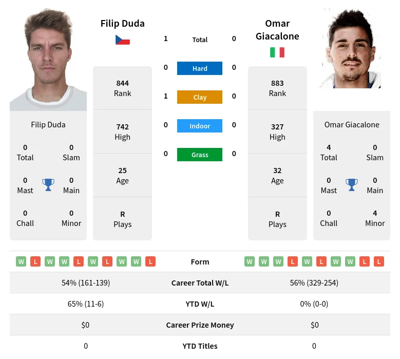 Duda Giacalone H2h Summary Stats 20th April 2024
