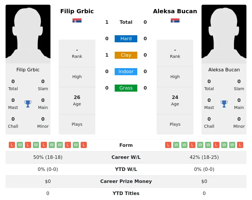 Grbic Bucan H2h Summary Stats 28th June 2024