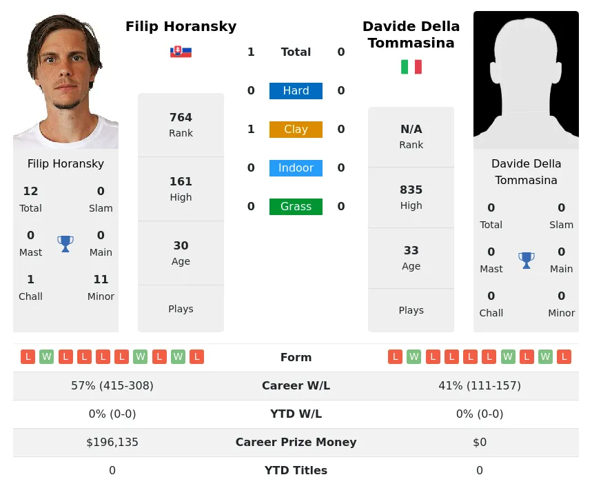 Horansky Tommasina H2h Summary Stats 20th April 2024