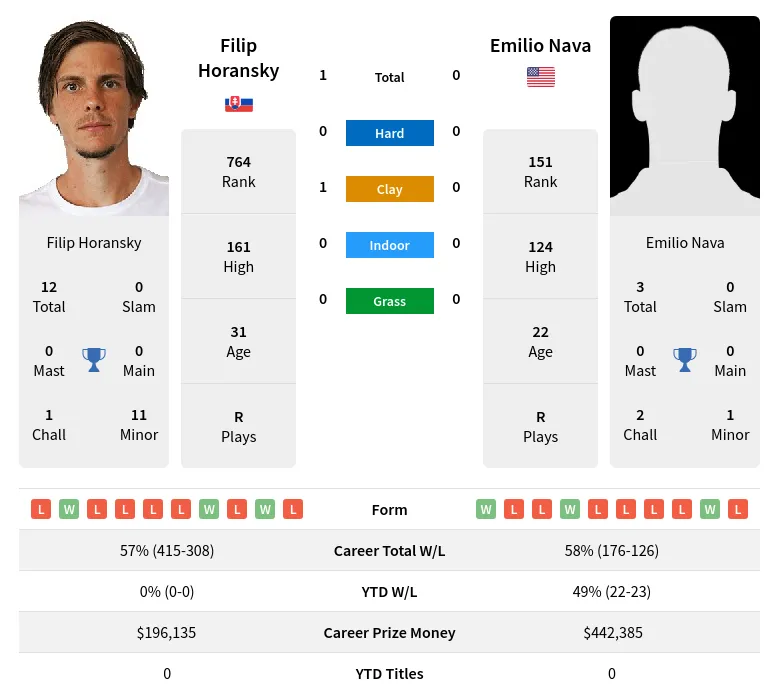 Horansky Nava H2h Summary Stats 19th April 2024