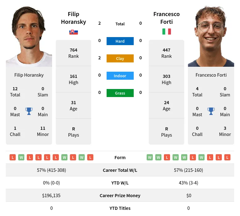 Horansky Forti H2h Summary Stats 24th April 2024