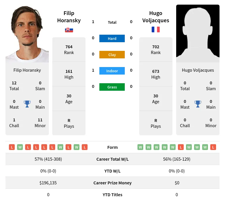 Horansky Voljacques H2h Summary Stats 20th April 2024