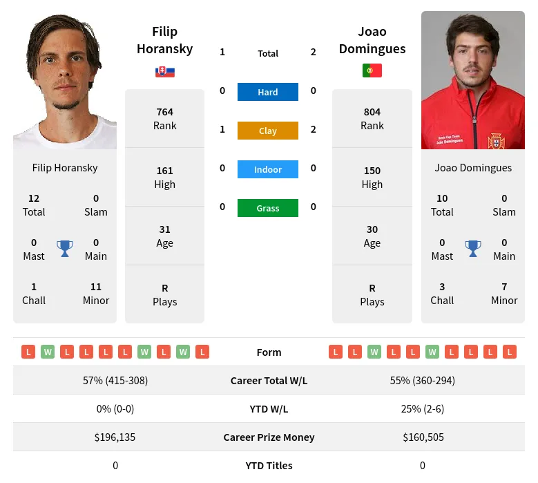 Horansky Domingues H2h Summary Stats 24th April 2024