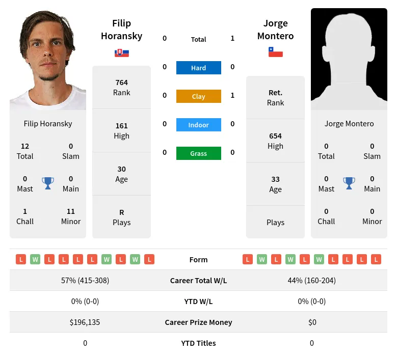 Montero Horansky H2h Summary Stats 29th March 2024