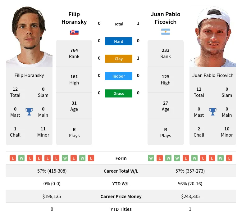 Ficovich Horansky H2h Summary Stats 29th March 2024