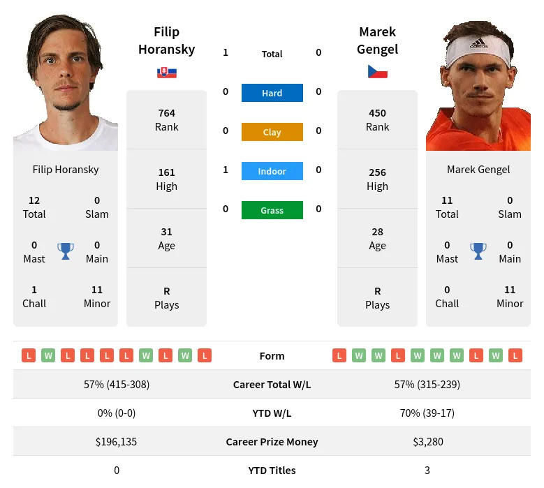 Gengel Horansky H2h Summary Stats 19th April 2024