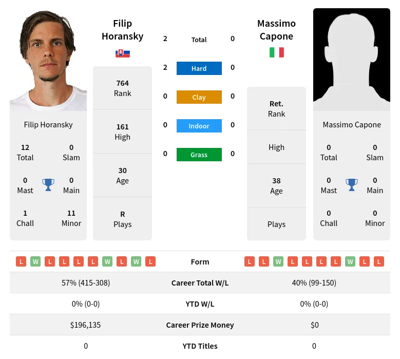 Horansky Capone H2h Summary Stats 26th June 2024