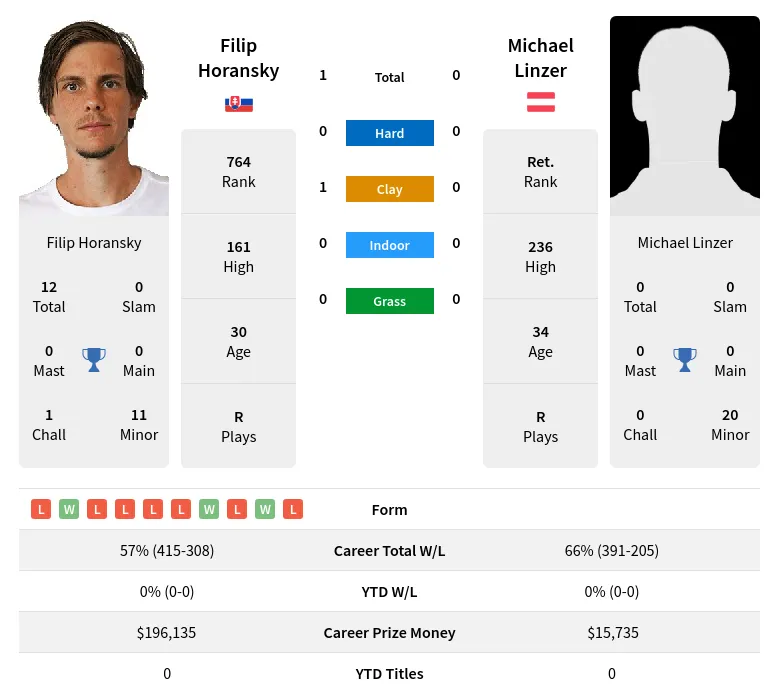 Horansky Linzer H2h Summary Stats 24th April 2024