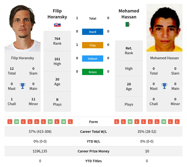 Horansky Hassan H2h Summary Stats 3rd May 2024