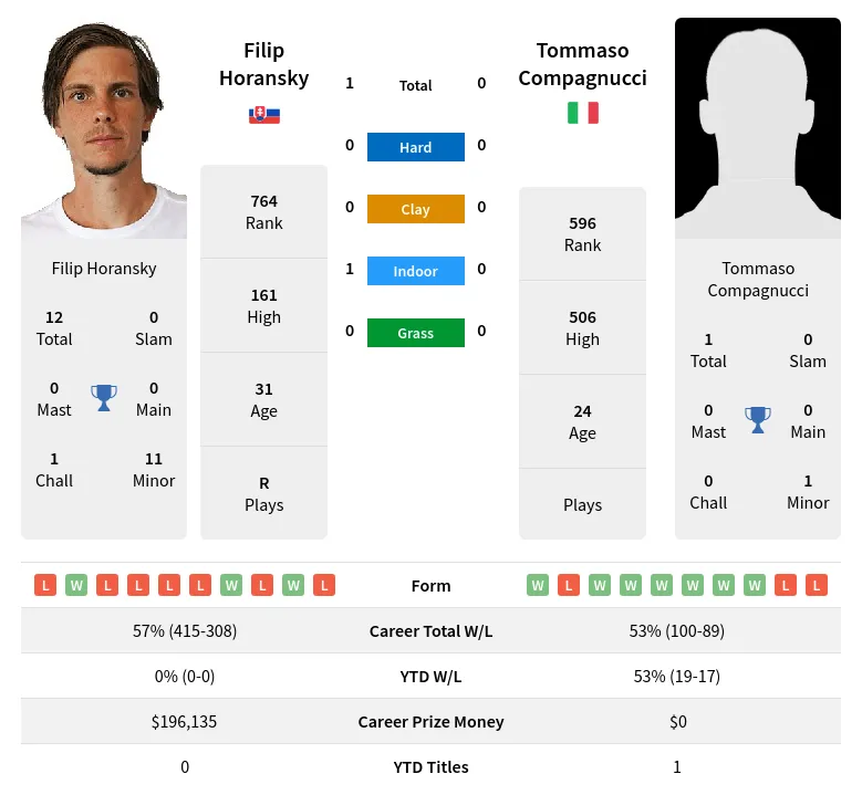 Horansky Compagnucci H2h Summary Stats 19th April 2024