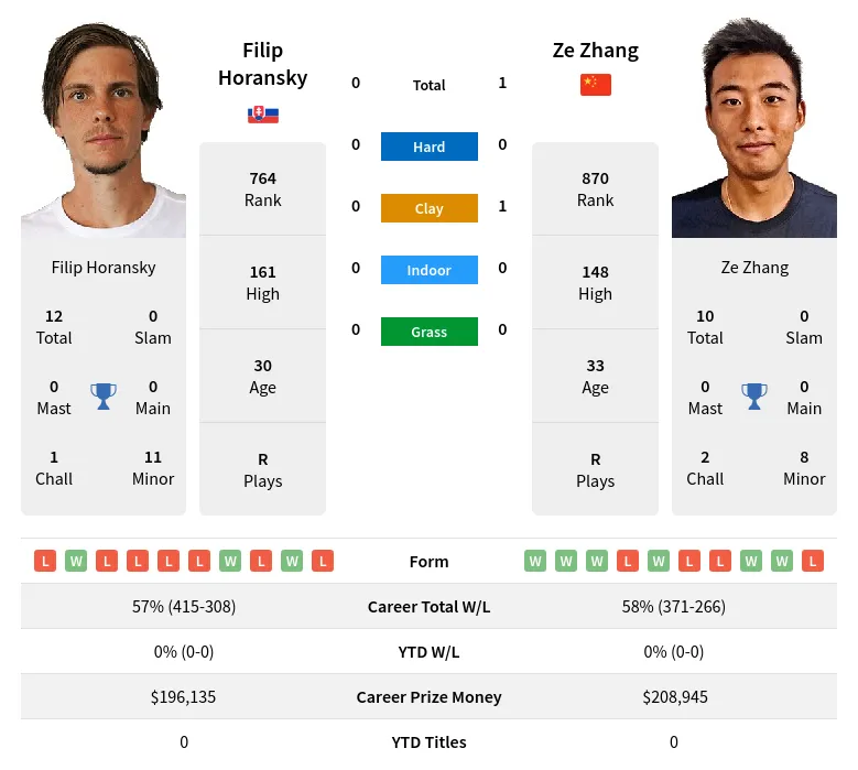 Zhang Horansky H2h Summary Stats 16th April 2024