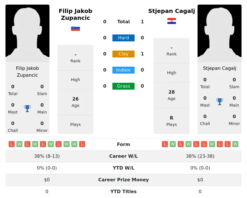 Cagalj Zupancic H2h Summary Stats 21st June 2024