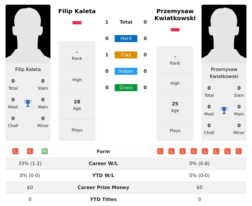 Kaleta Kwiatkowski H2h Summary Stats 1st July 2024