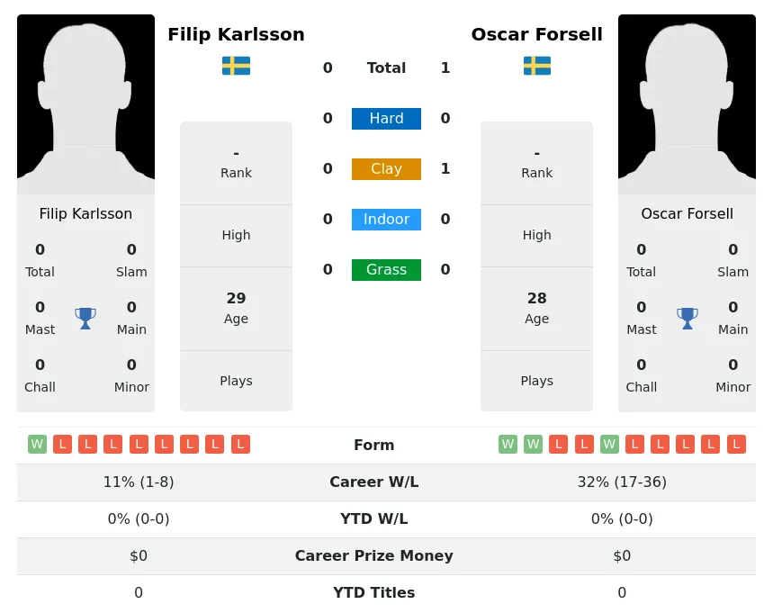Forsell Karlsson H2h Summary Stats 19th April 2024