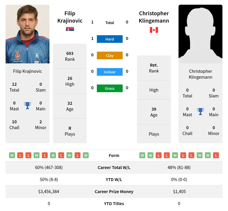 Krajinovic Klingemann H2h Summary Stats 24th April 2024