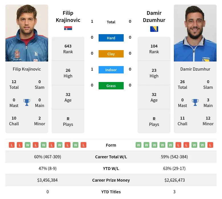 Krajinovic Dzumhur H2h Summary Stats 18th April 2024