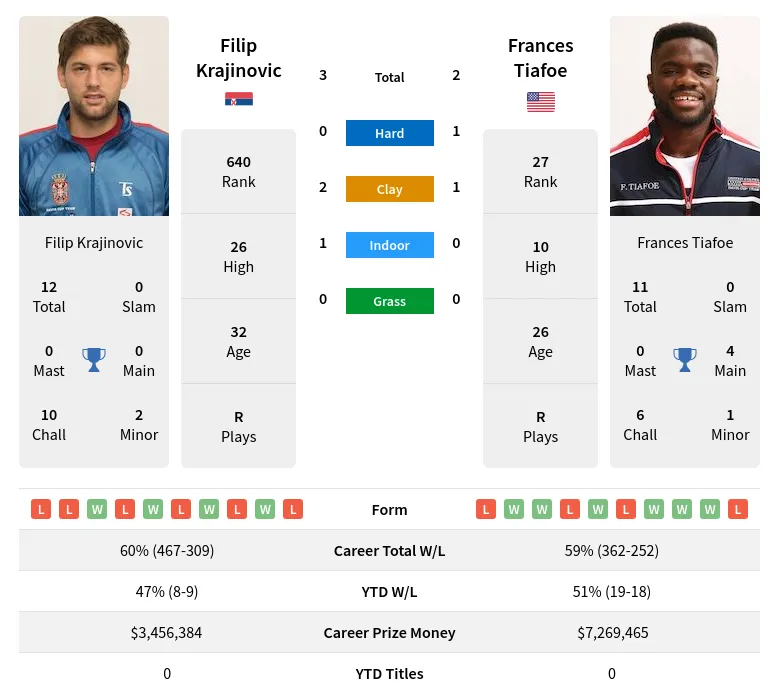 Krajinovic Tiafoe H2h Summary Stats 19th April 2024