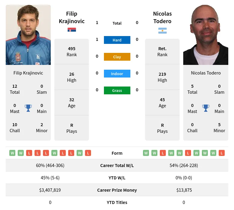 Krajinovic Todero H2h Summary Stats 17th April 2024