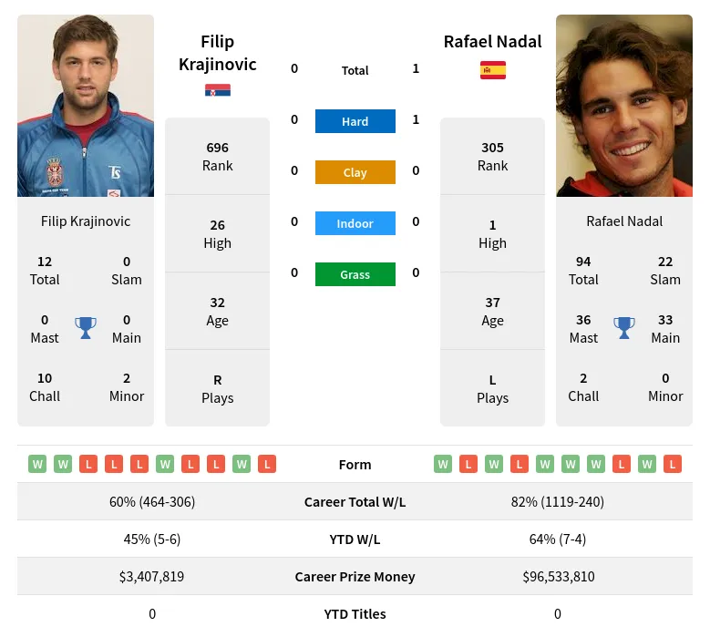 Krajinovic Nadal H2h Summary Stats 20th April 2024