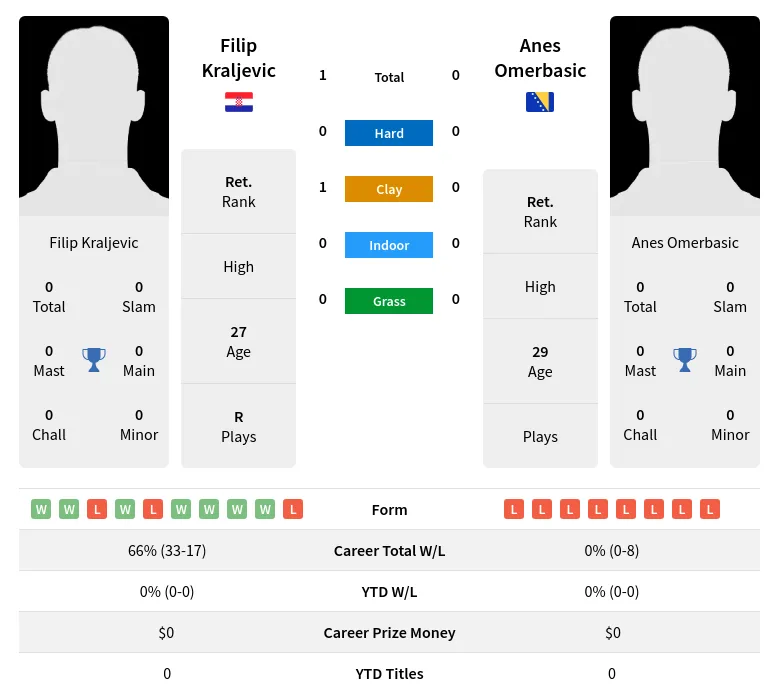 Kraljevic Omerbasic H2h Summary Stats 23rd April 2024