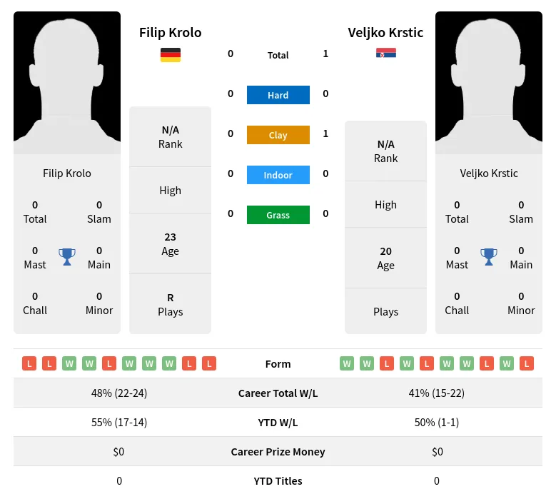 Krstic Krolo H2h Summary Stats 30th June 2024