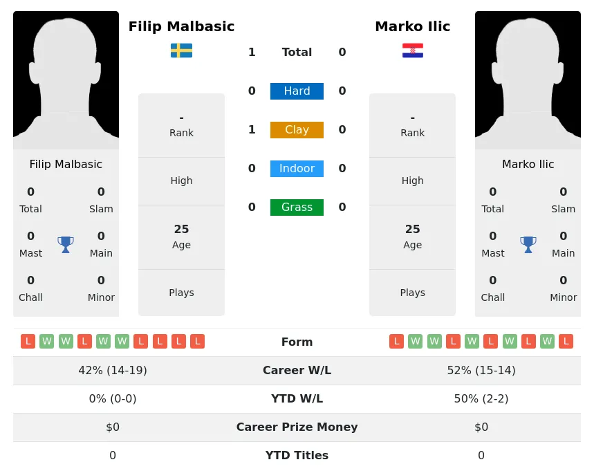 Malbasic Ilic H2h Summary Stats 17th April 2024