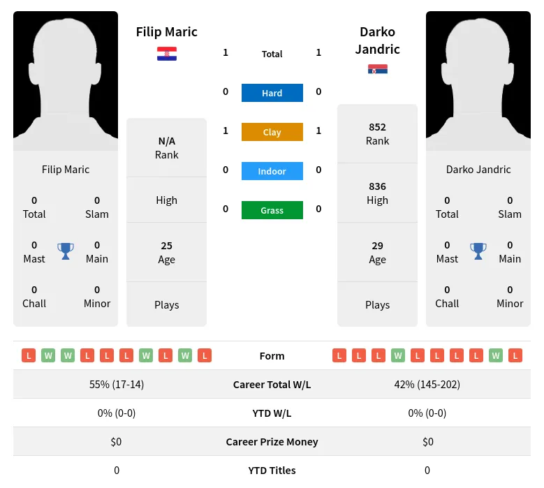 Jandric Maric H2h Summary Stats 19th April 2024